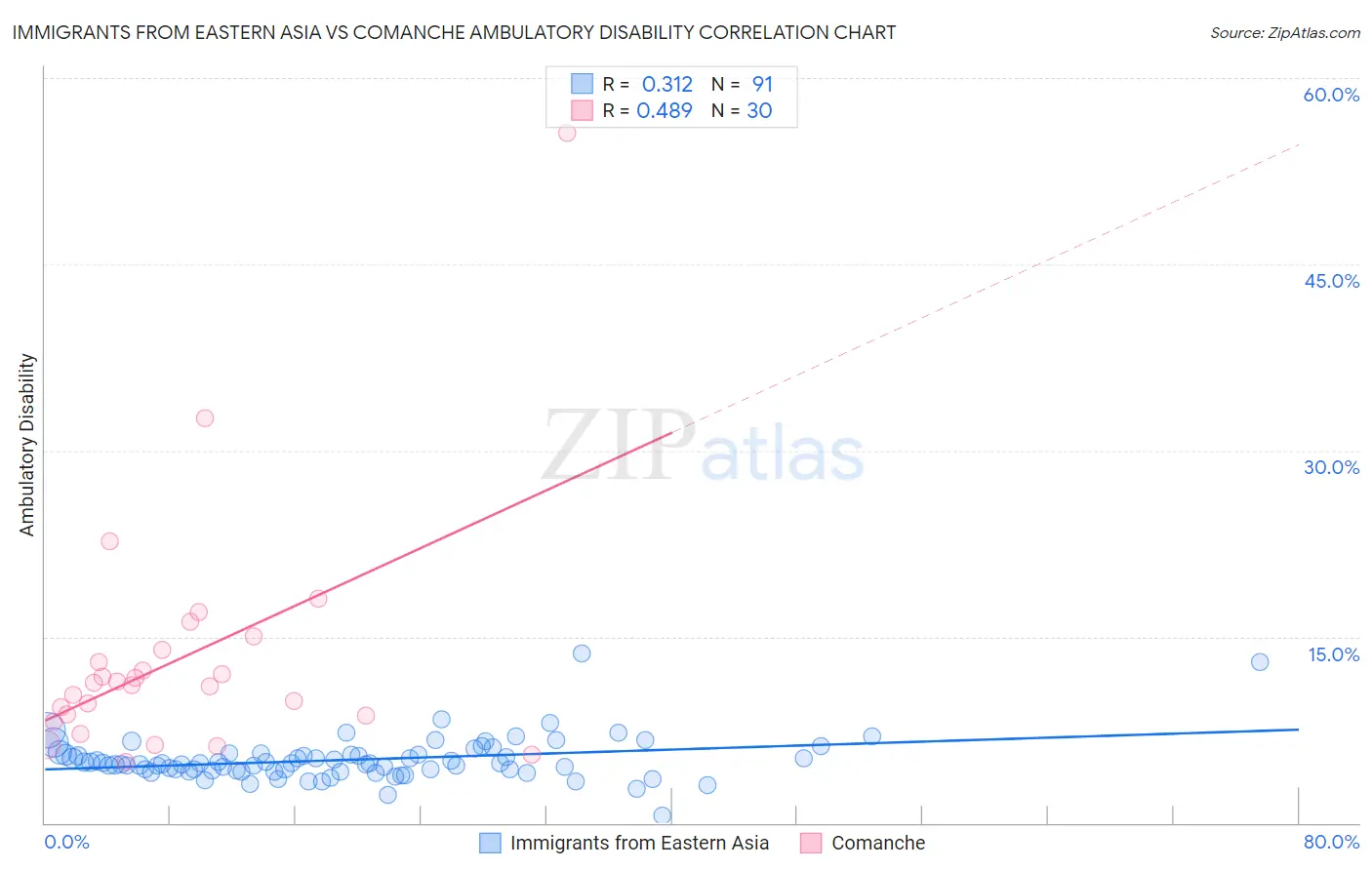 Immigrants from Eastern Asia vs Comanche Ambulatory Disability