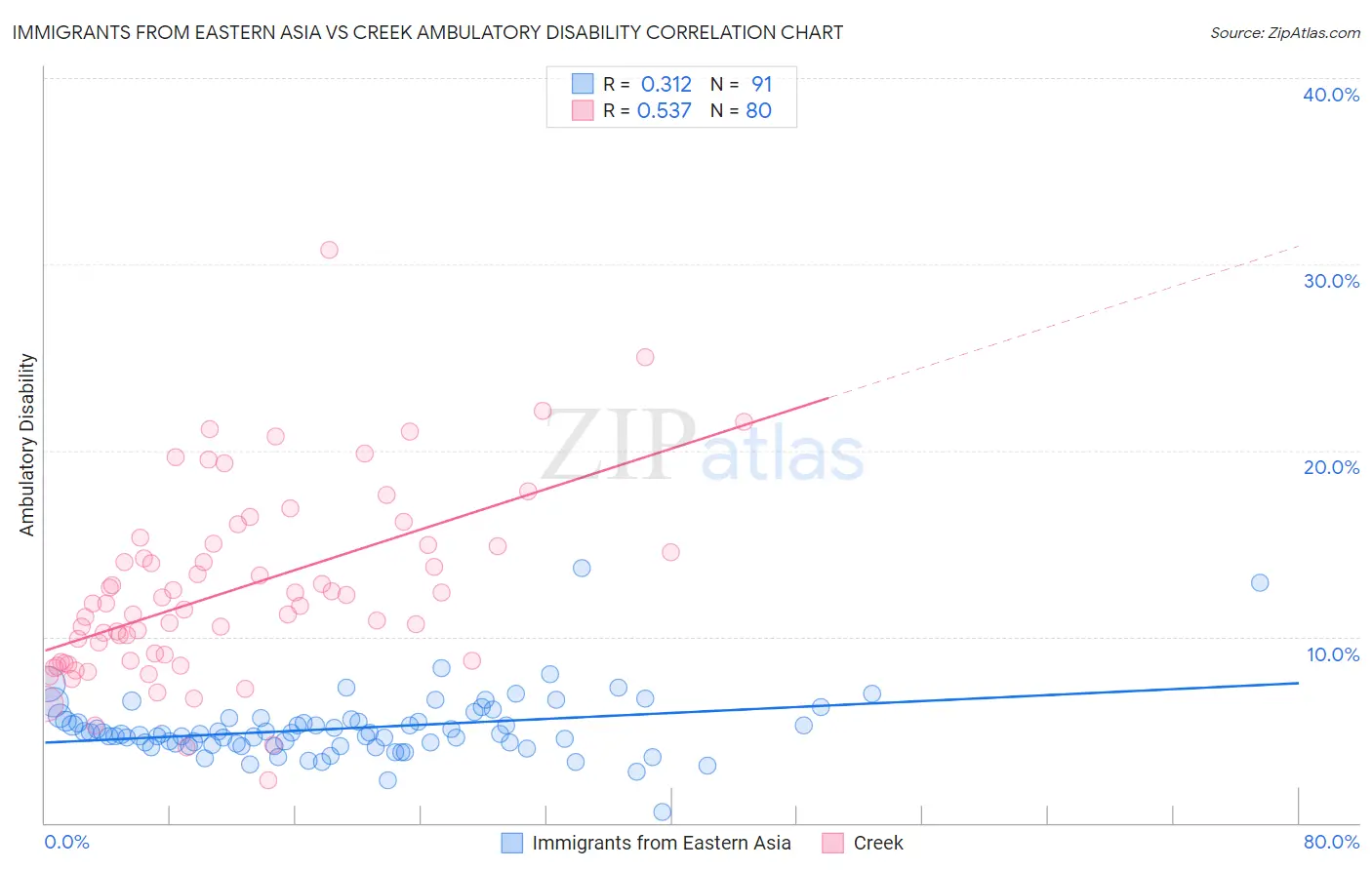 Immigrants from Eastern Asia vs Creek Ambulatory Disability