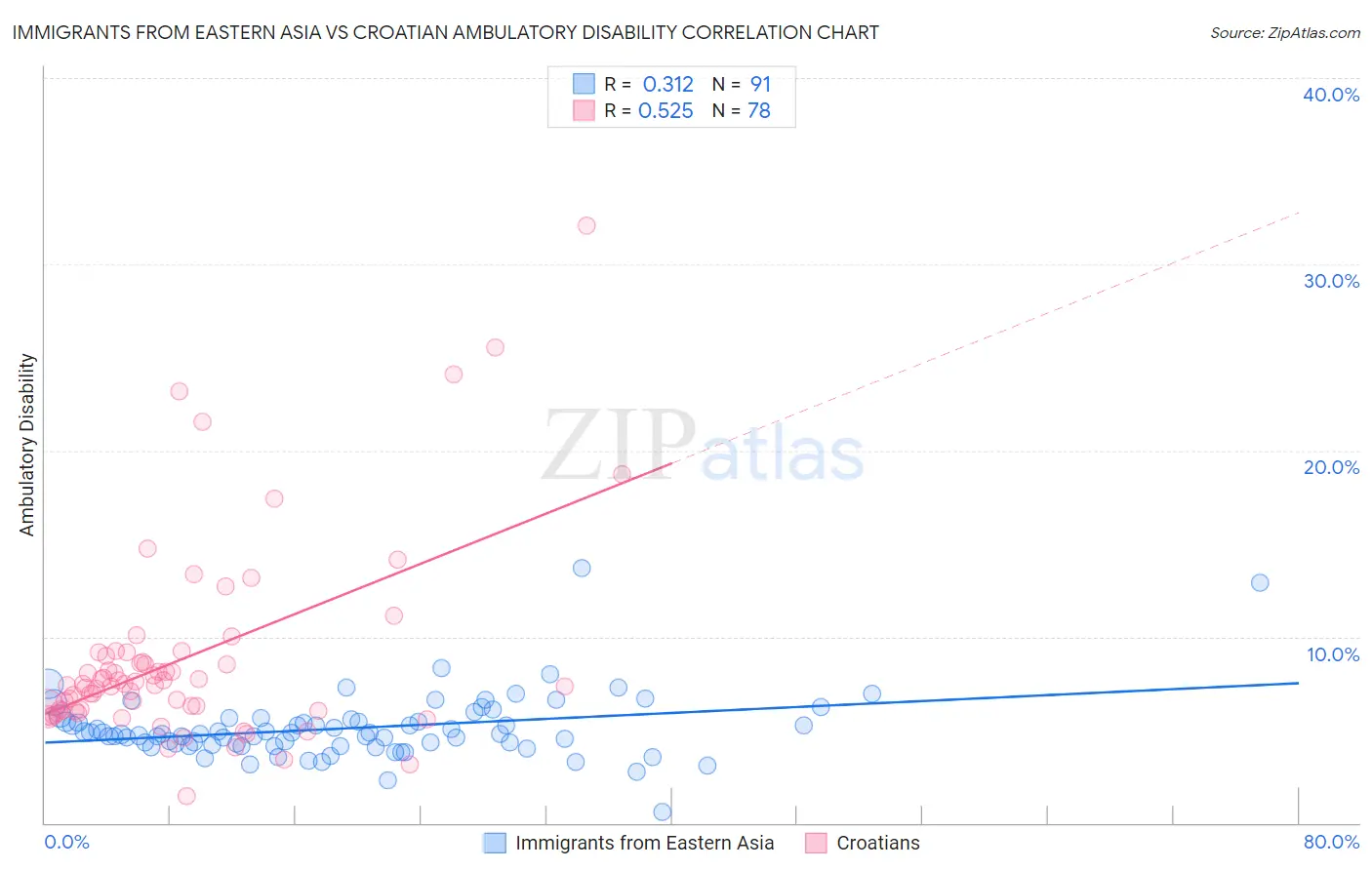 Immigrants from Eastern Asia vs Croatian Ambulatory Disability