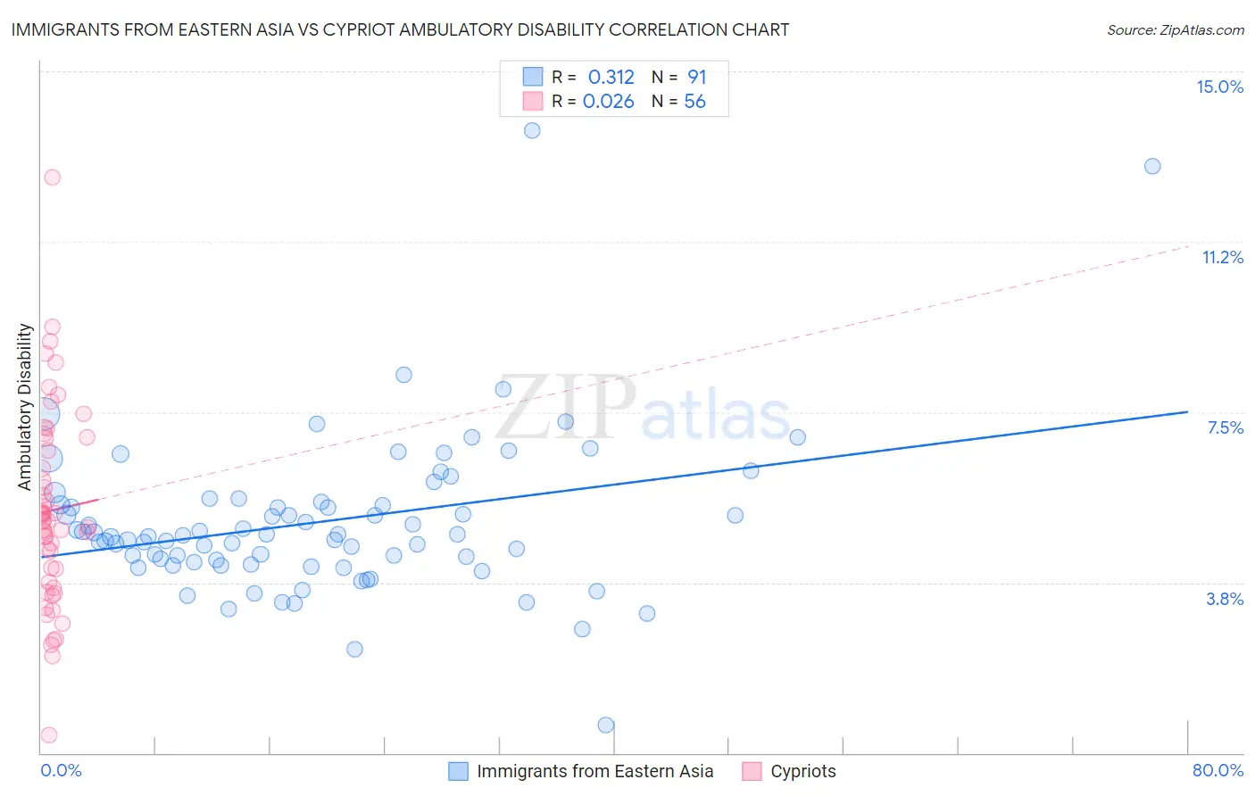 Immigrants from Eastern Asia vs Cypriot Ambulatory Disability