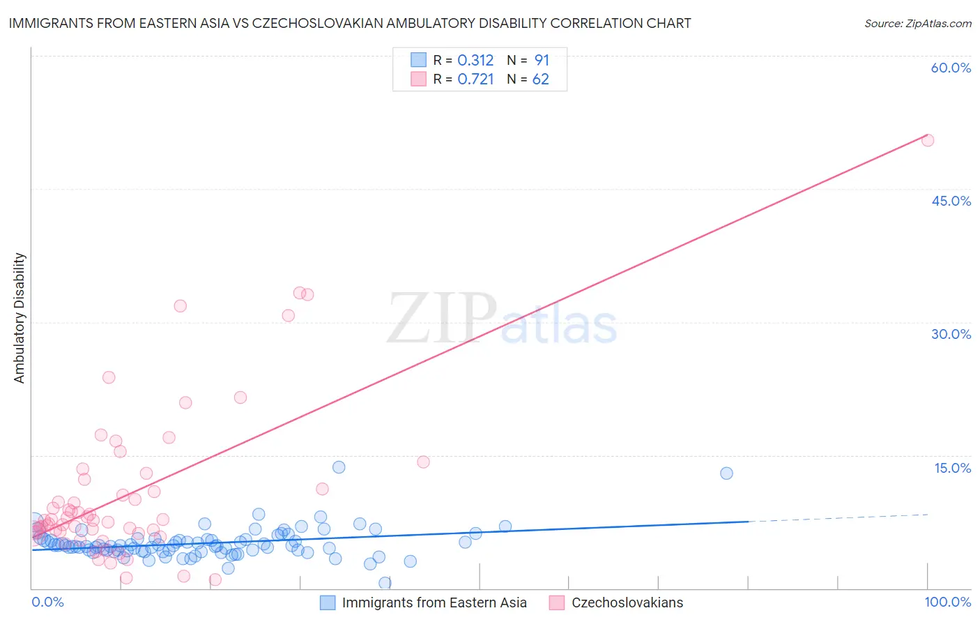 Immigrants from Eastern Asia vs Czechoslovakian Ambulatory Disability
