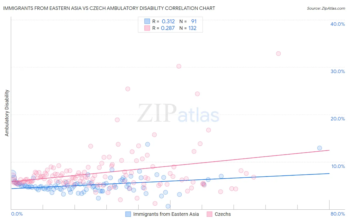 Immigrants from Eastern Asia vs Czech Ambulatory Disability