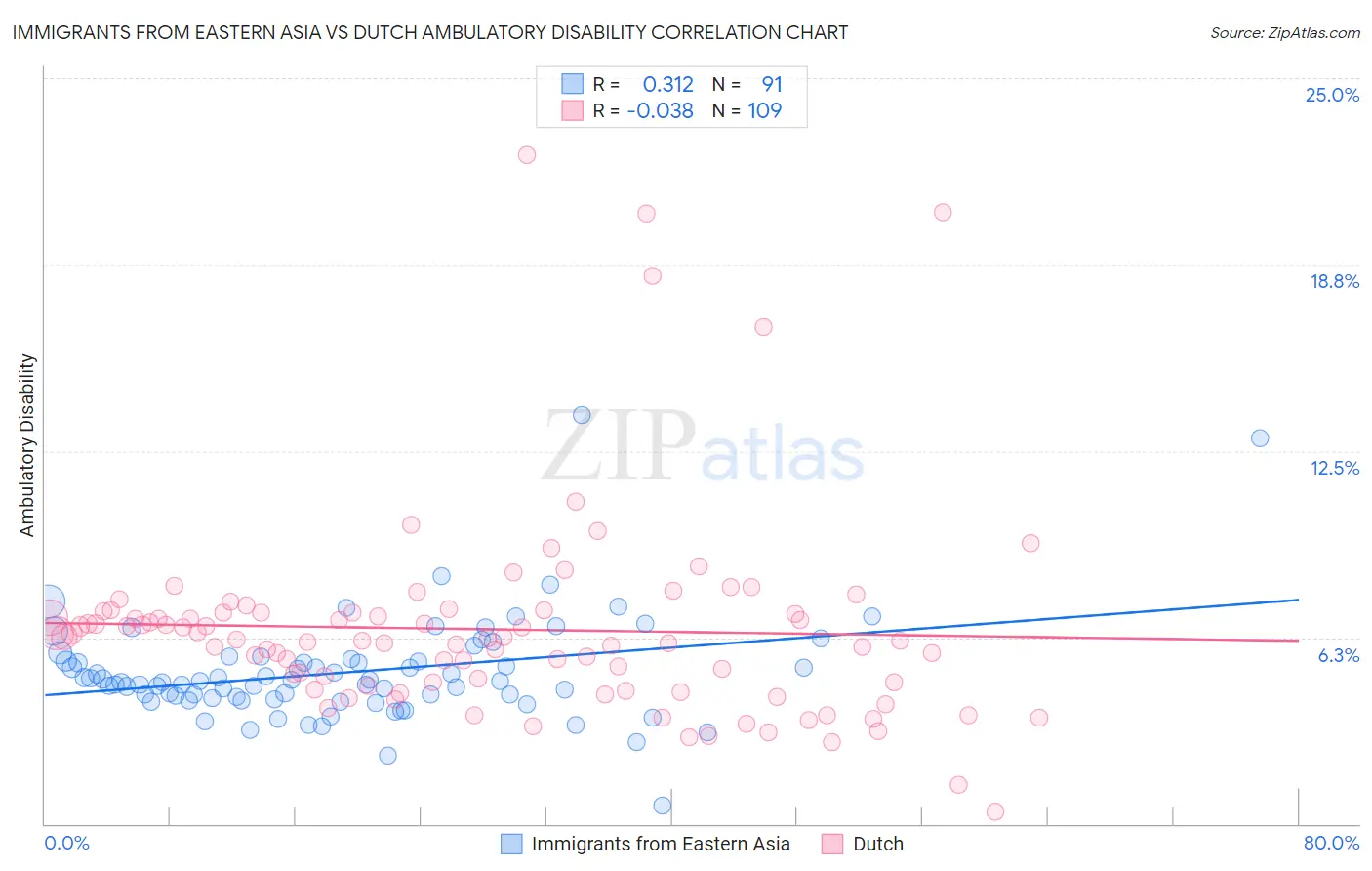 Immigrants from Eastern Asia vs Dutch Ambulatory Disability