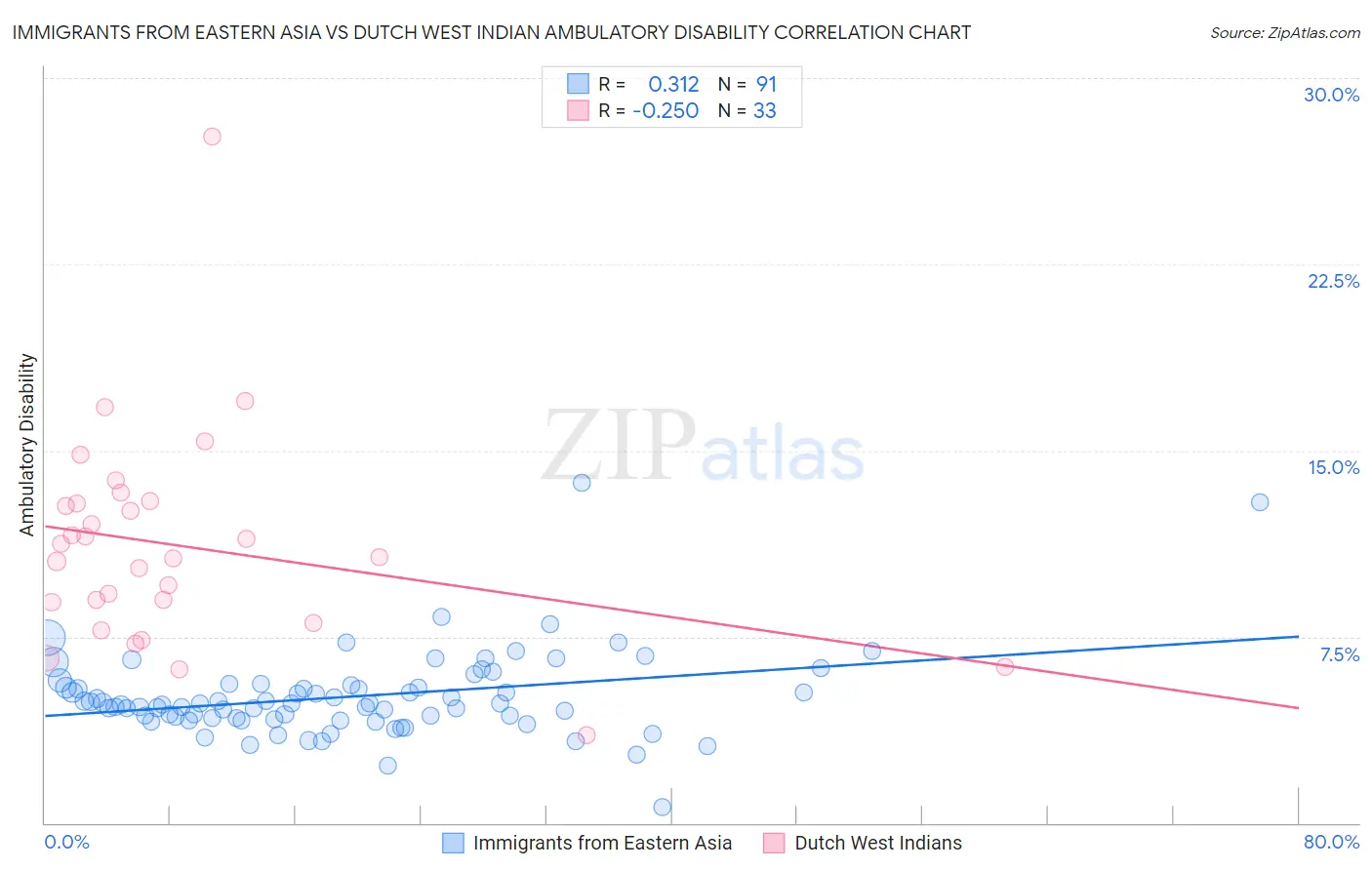 Immigrants from Eastern Asia vs Dutch West Indian Ambulatory Disability