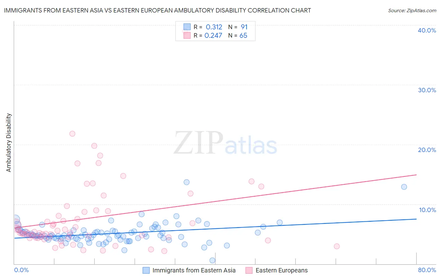 Immigrants from Eastern Asia vs Eastern European Ambulatory Disability