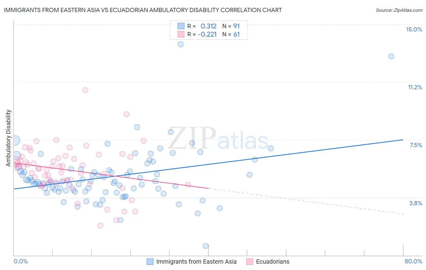 Immigrants from Eastern Asia vs Ecuadorian Ambulatory Disability