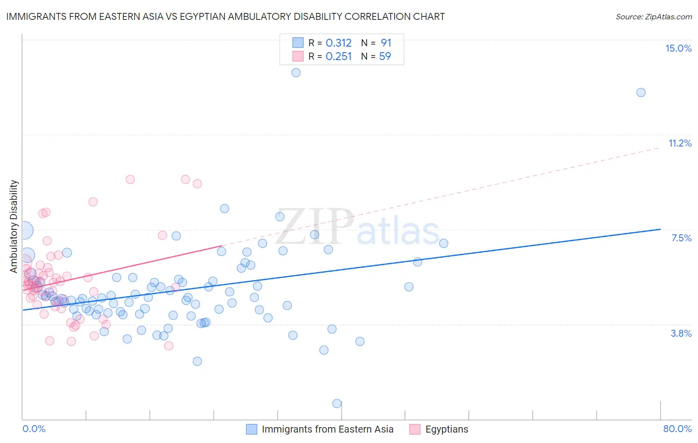 Immigrants from Eastern Asia vs Egyptian Ambulatory Disability