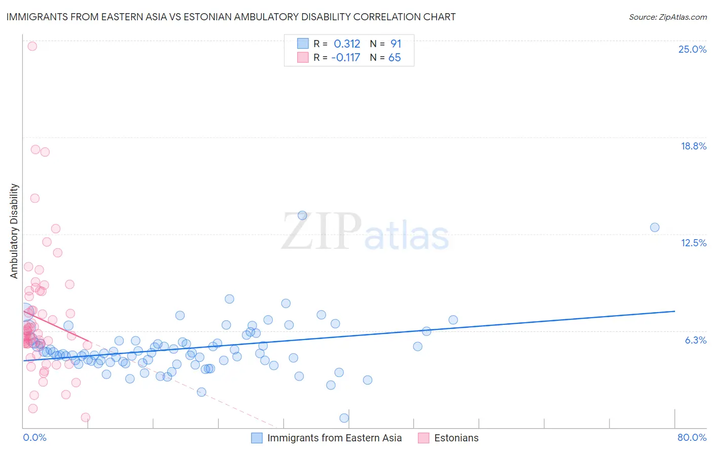 Immigrants from Eastern Asia vs Estonian Ambulatory Disability