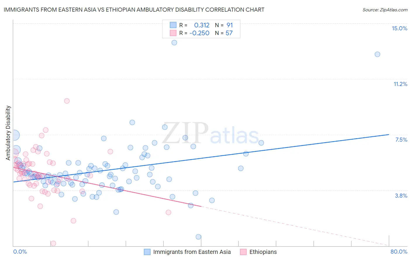 Immigrants from Eastern Asia vs Ethiopian Ambulatory Disability