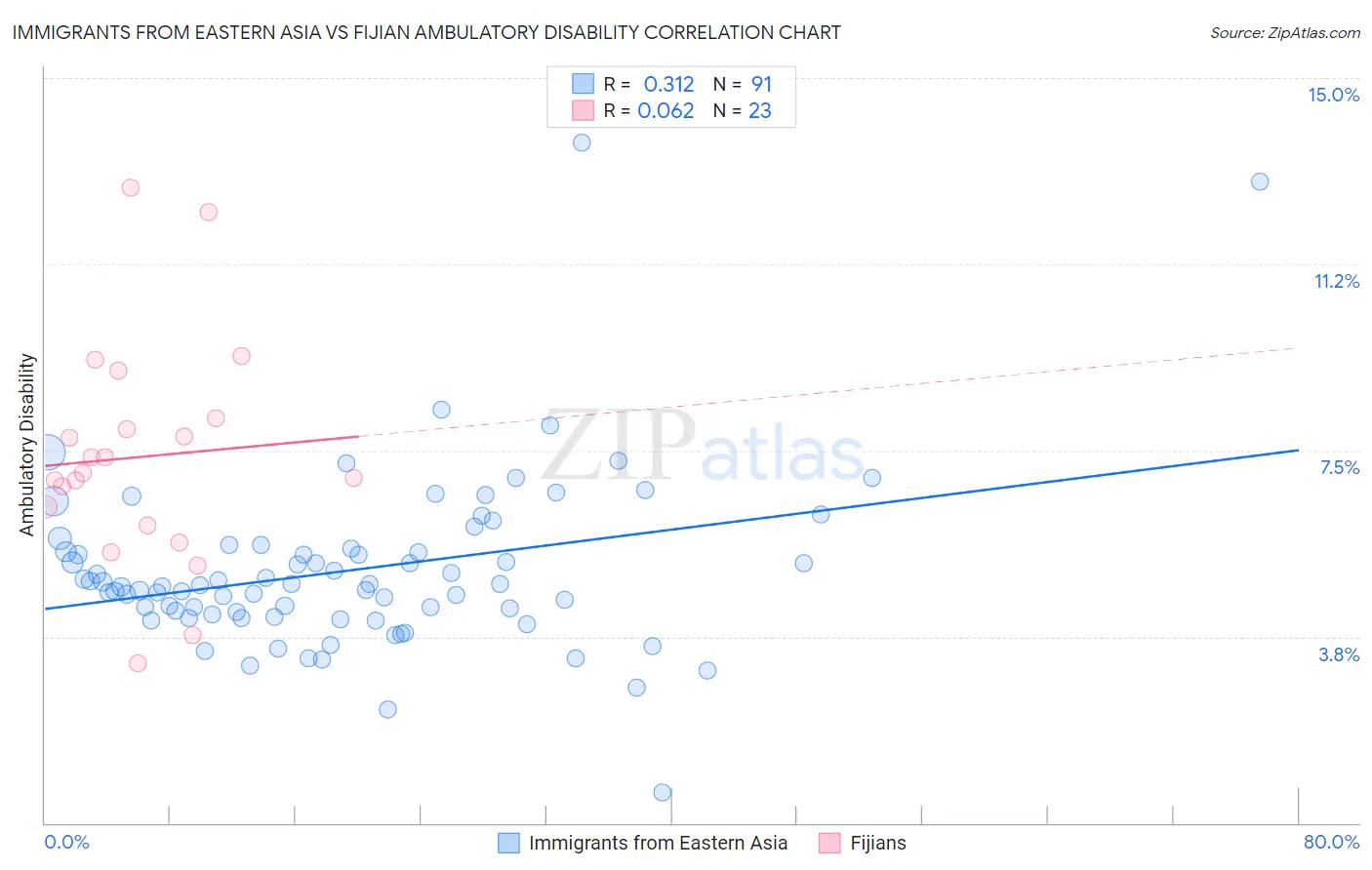 Immigrants from Eastern Asia vs Fijian Ambulatory Disability