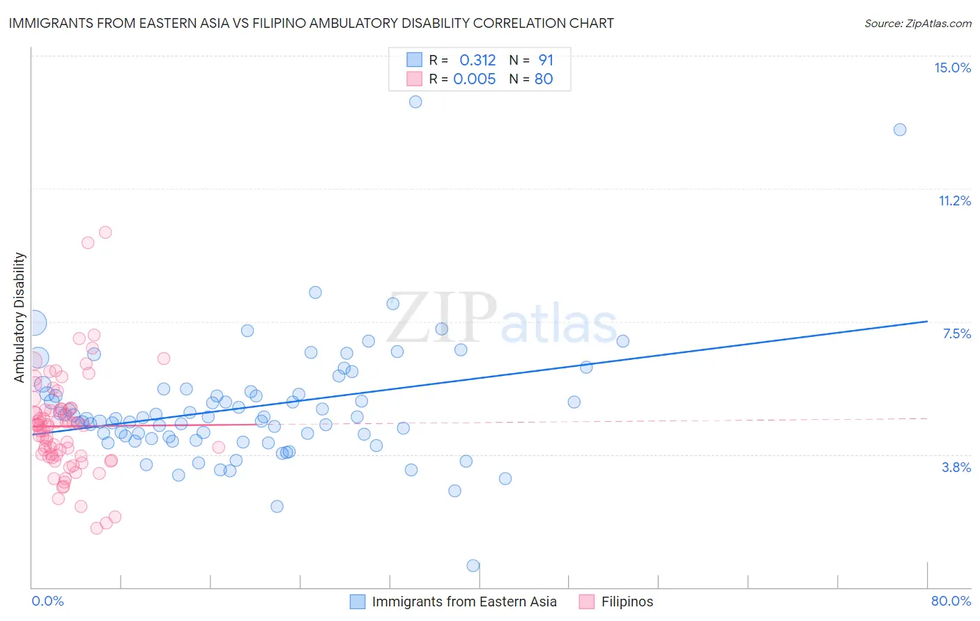 Immigrants from Eastern Asia vs Filipino Ambulatory Disability