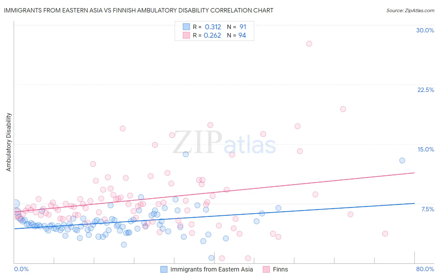 Immigrants from Eastern Asia vs Finnish Ambulatory Disability