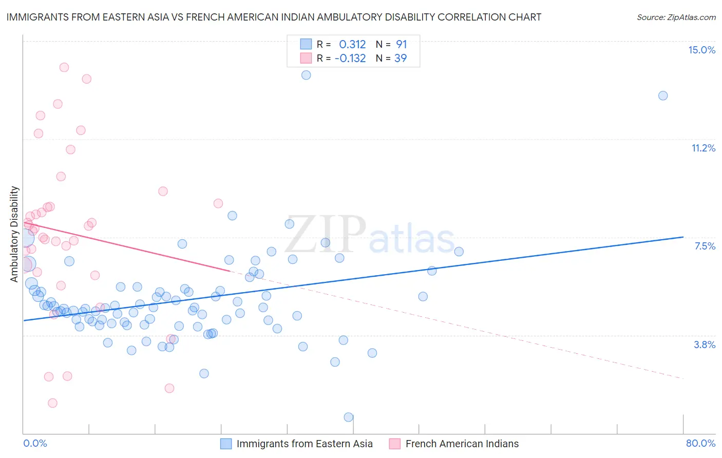 Immigrants from Eastern Asia vs French American Indian Ambulatory Disability