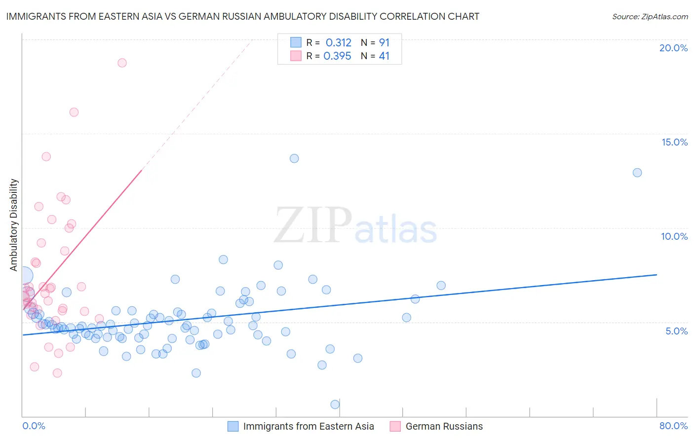 Immigrants from Eastern Asia vs German Russian Ambulatory Disability