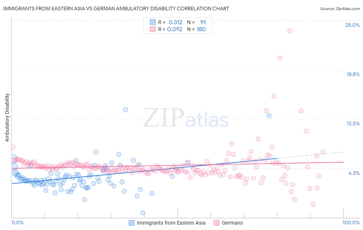 Immigrants from Eastern Asia vs German Ambulatory Disability