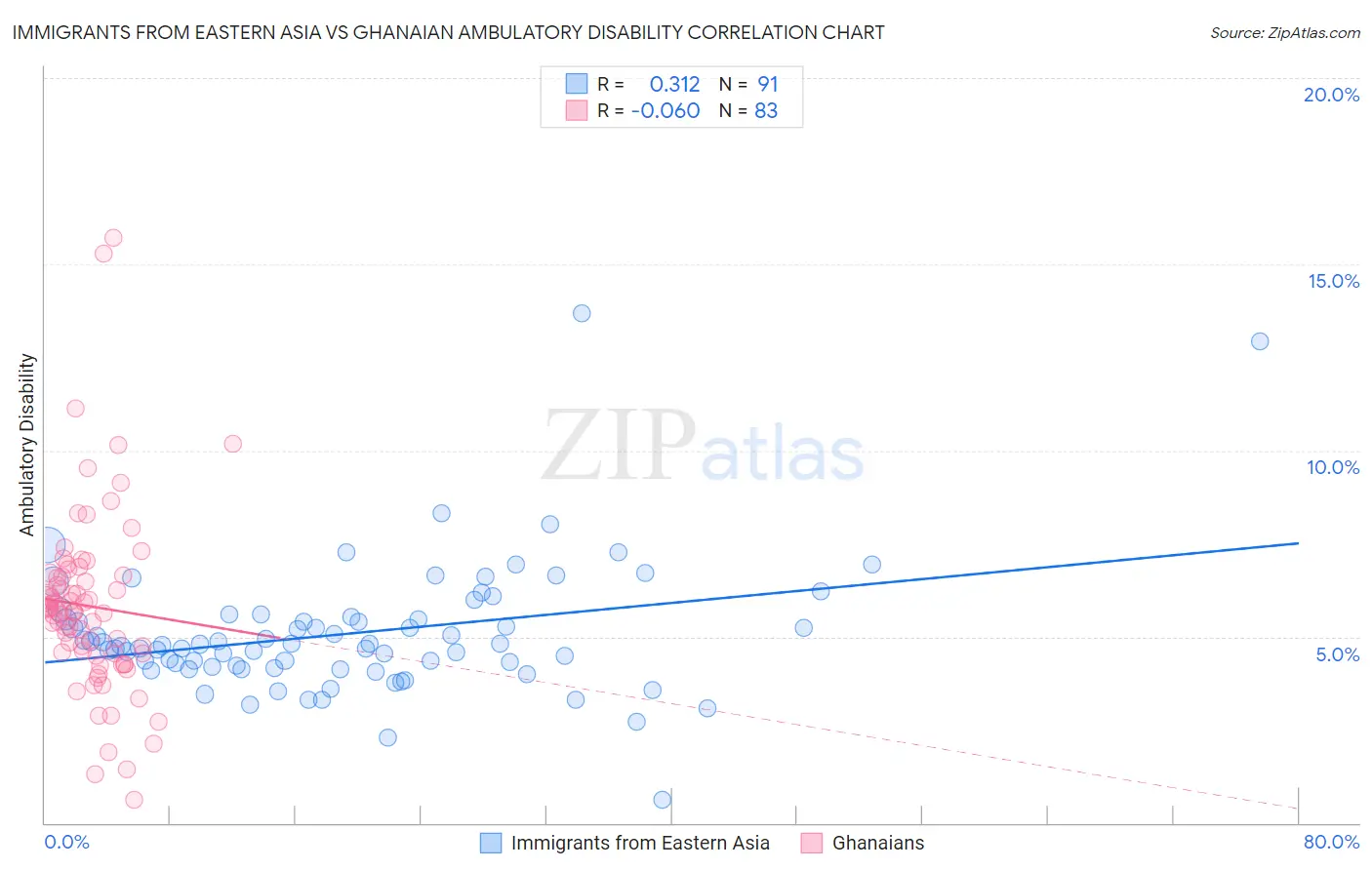 Immigrants from Eastern Asia vs Ghanaian Ambulatory Disability
