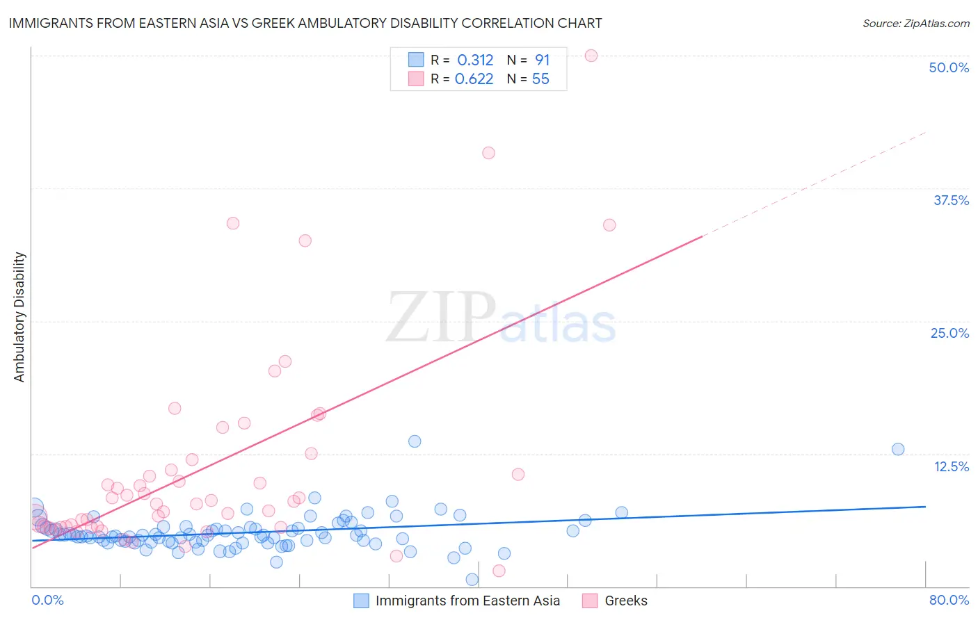 Immigrants from Eastern Asia vs Greek Ambulatory Disability