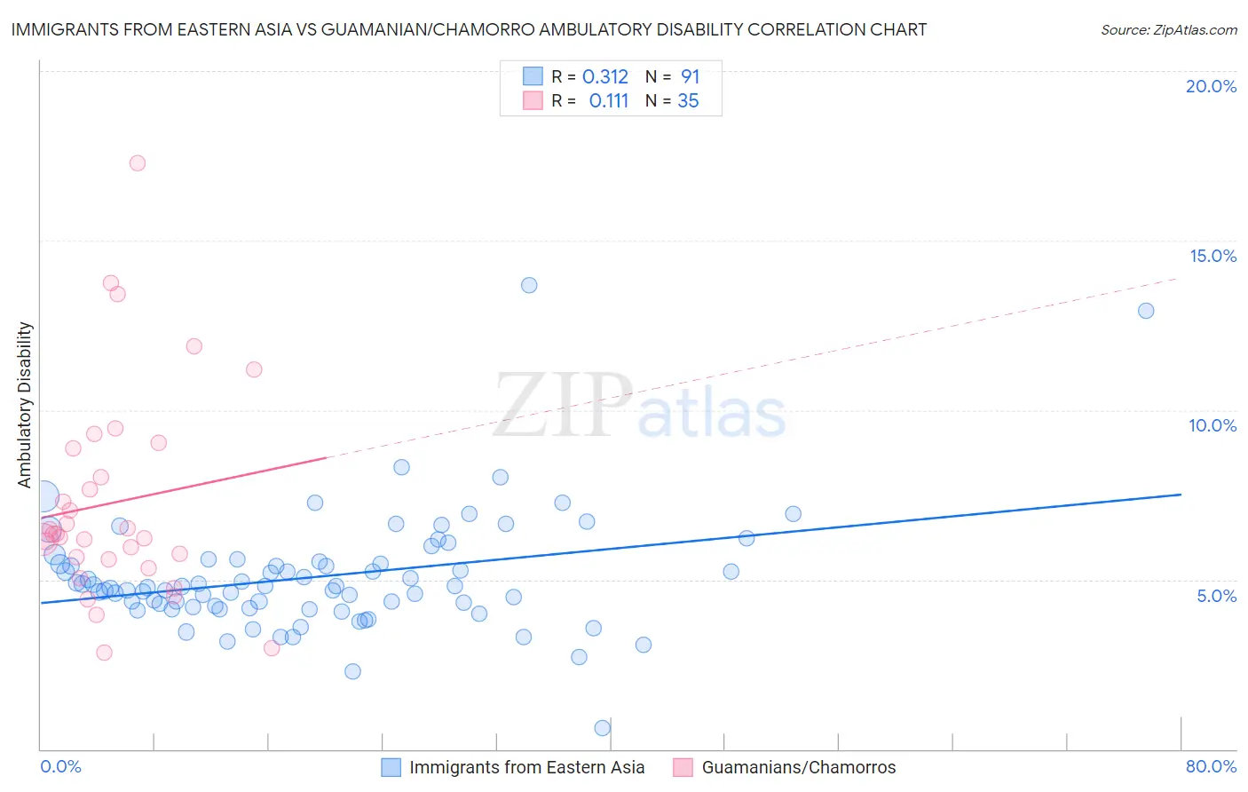 Immigrants from Eastern Asia vs Guamanian/Chamorro Ambulatory Disability