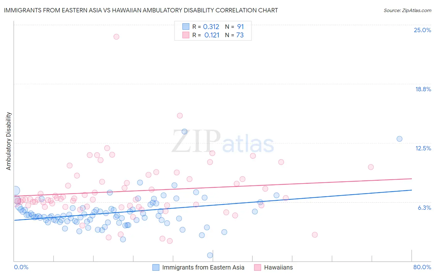 Immigrants from Eastern Asia vs Hawaiian Ambulatory Disability