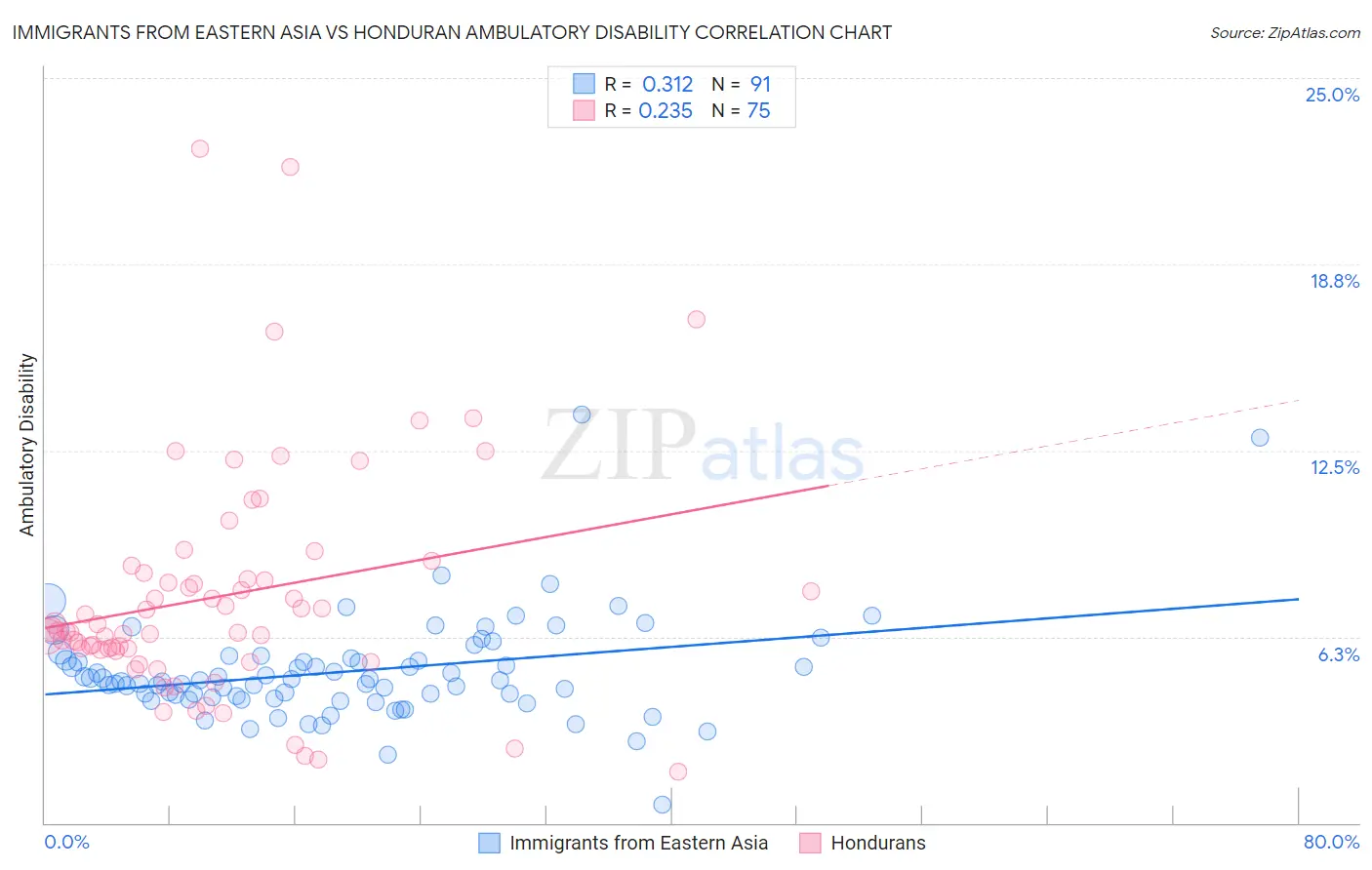Immigrants from Eastern Asia vs Honduran Ambulatory Disability