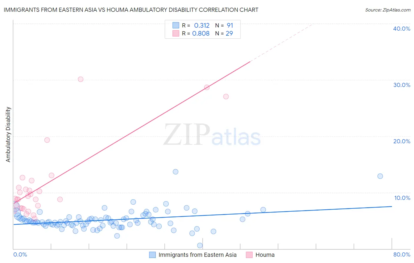 Immigrants from Eastern Asia vs Houma Ambulatory Disability