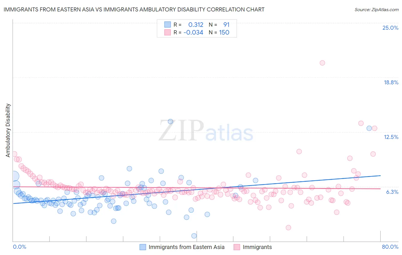 Immigrants from Eastern Asia vs Immigrants Ambulatory Disability