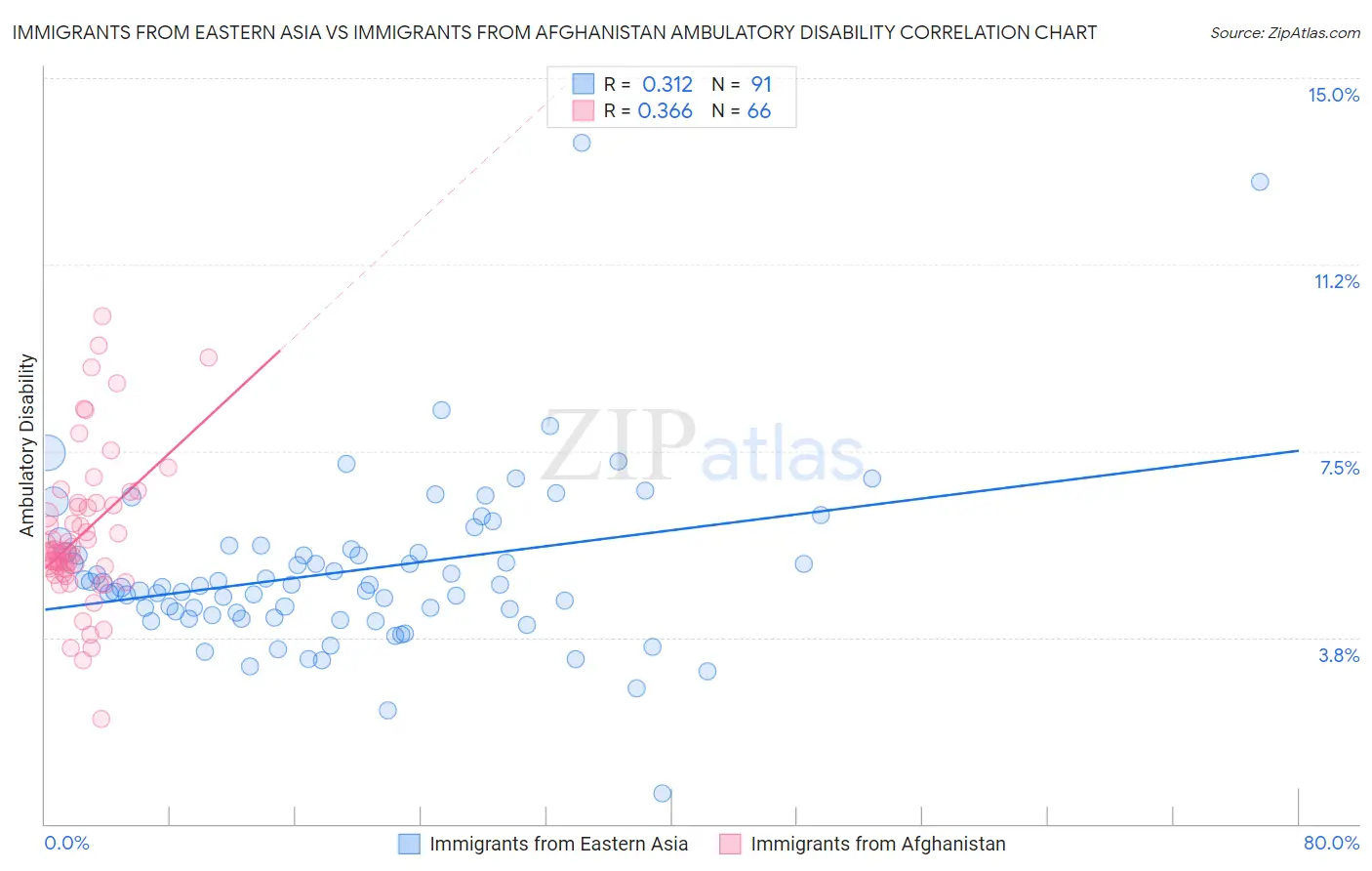 Immigrants from Eastern Asia vs Immigrants from Afghanistan Ambulatory Disability
