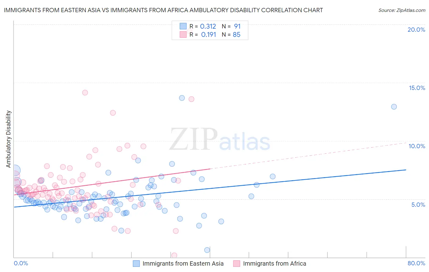Immigrants from Eastern Asia vs Immigrants from Africa Ambulatory Disability