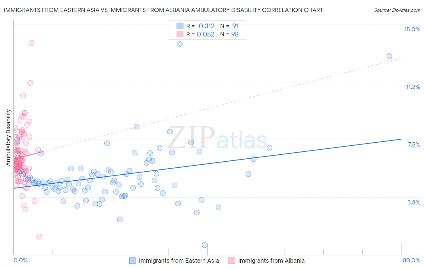 Immigrants from Eastern Asia vs Immigrants from Albania Ambulatory Disability