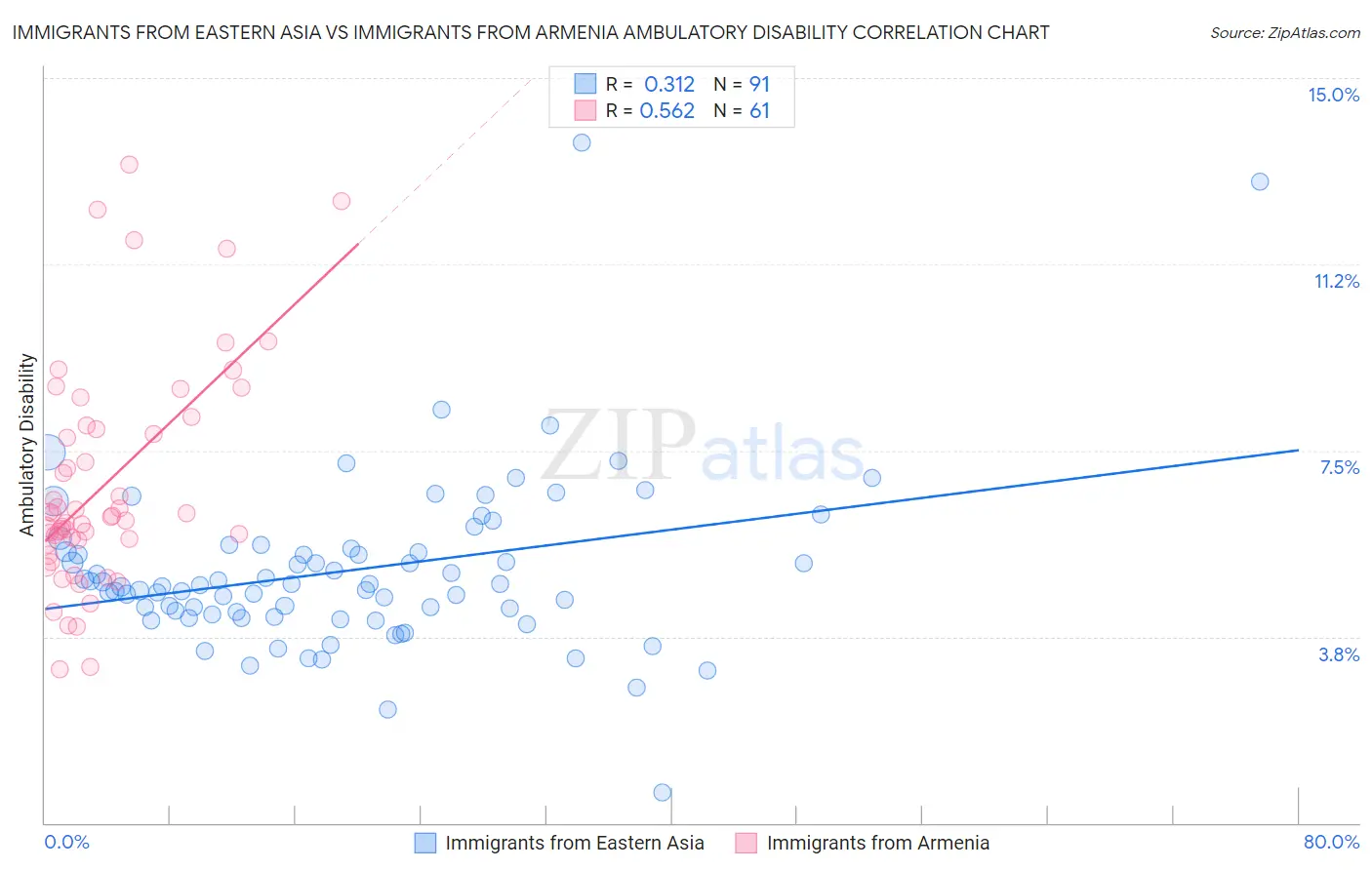 Immigrants from Eastern Asia vs Immigrants from Armenia Ambulatory Disability