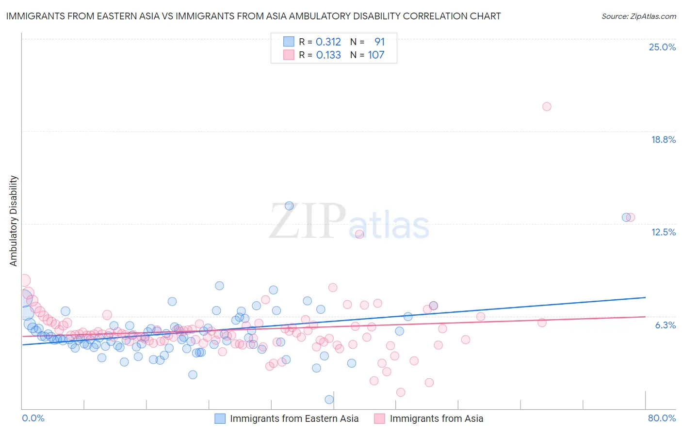 Immigrants from Eastern Asia vs Immigrants from Asia Ambulatory Disability