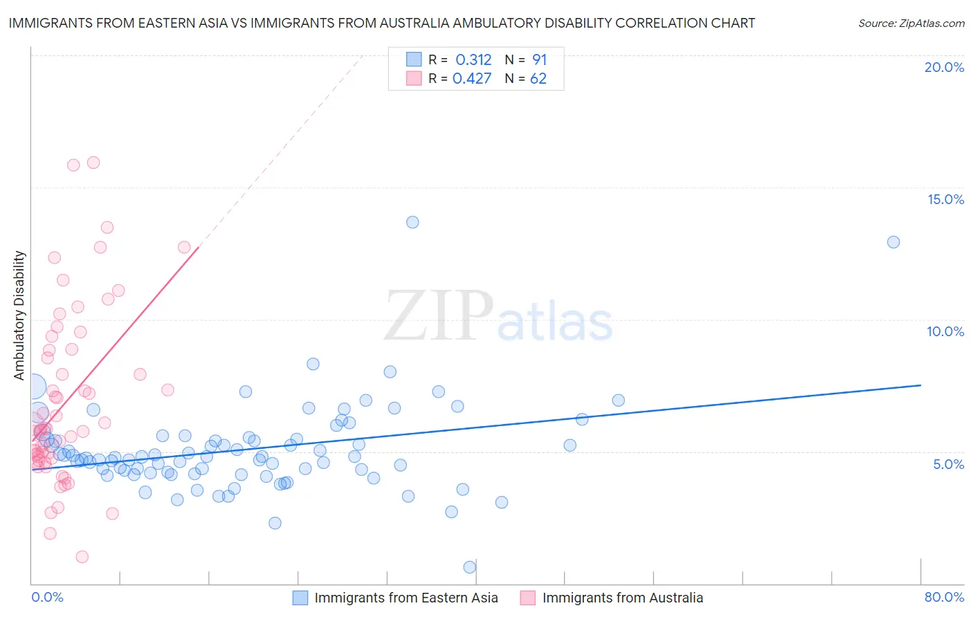 Immigrants from Eastern Asia vs Immigrants from Australia Ambulatory Disability