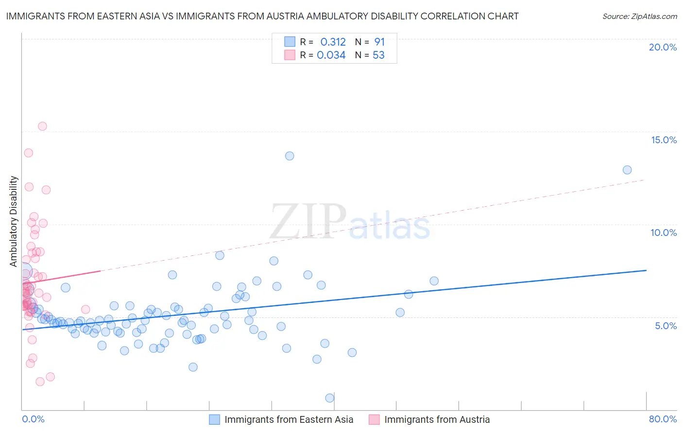 Immigrants from Eastern Asia vs Immigrants from Austria Ambulatory Disability