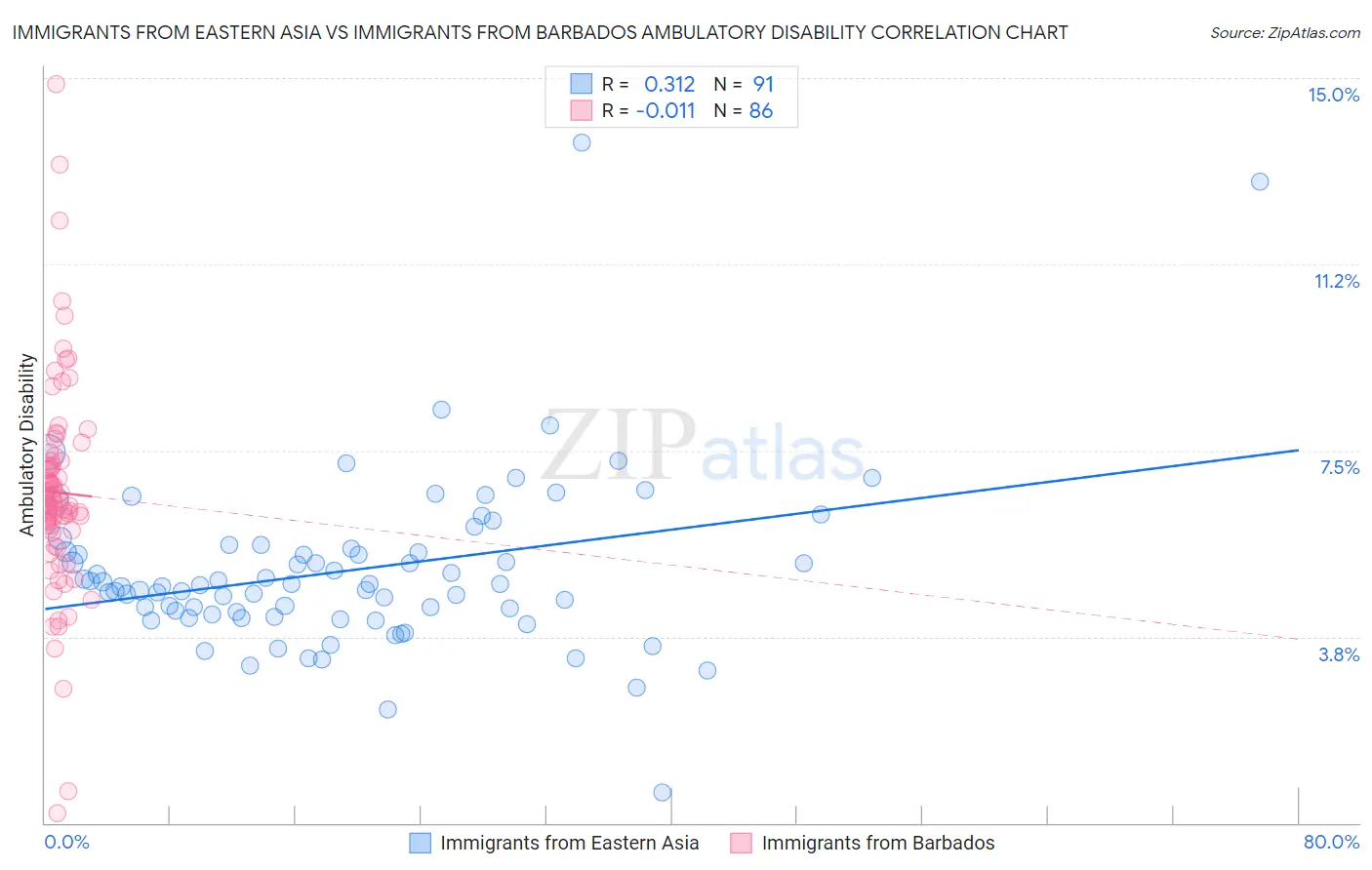 Immigrants from Eastern Asia vs Immigrants from Barbados Ambulatory Disability