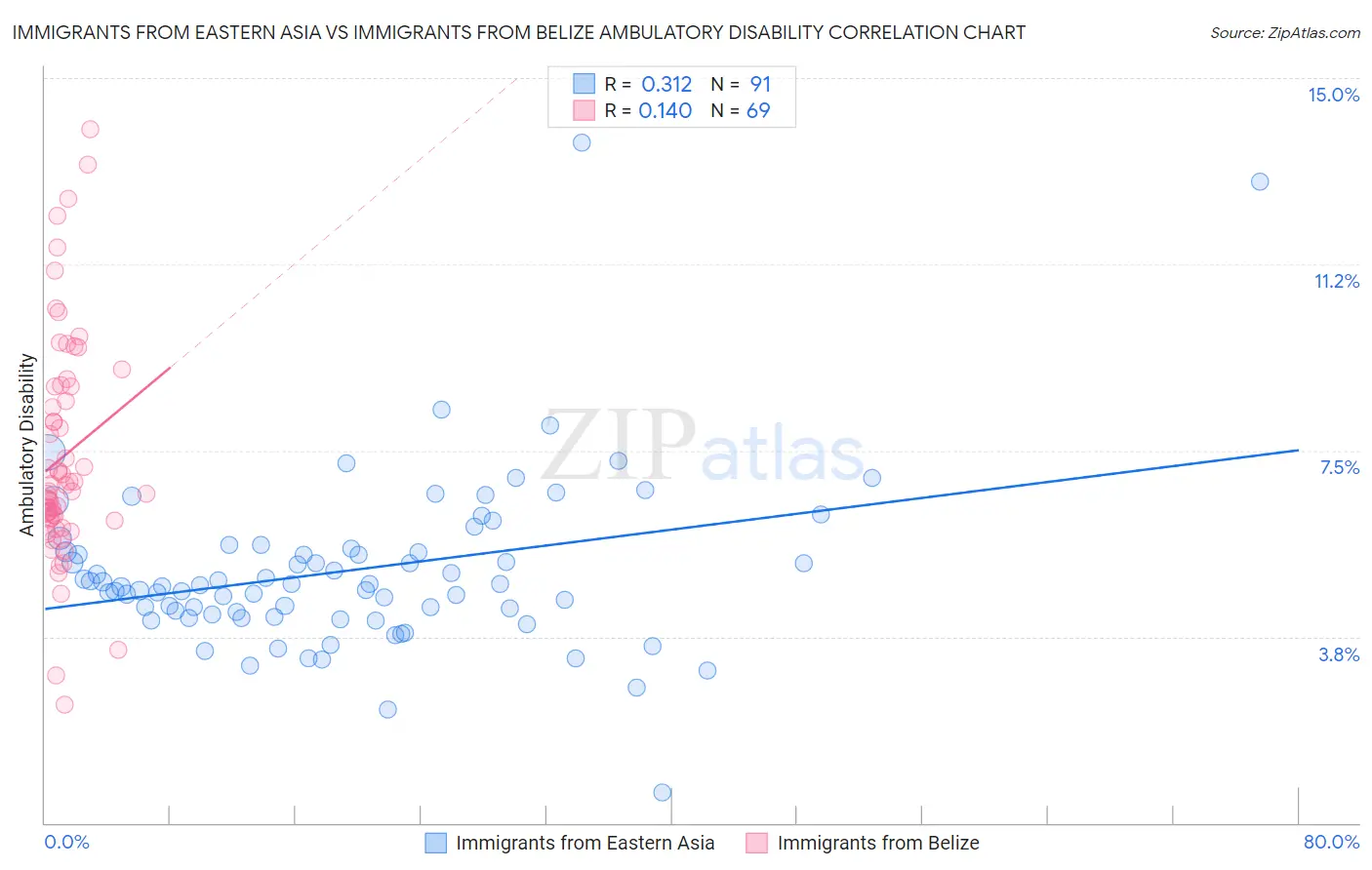 Immigrants from Eastern Asia vs Immigrants from Belize Ambulatory Disability