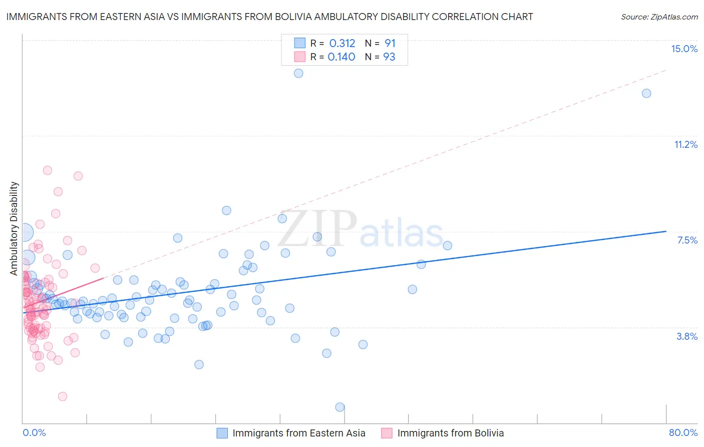 Immigrants from Eastern Asia vs Immigrants from Bolivia Ambulatory Disability