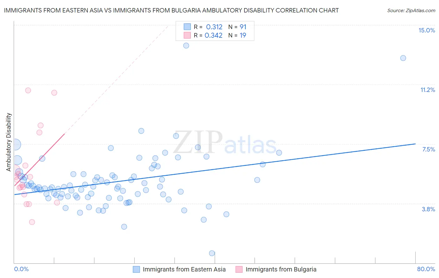 Immigrants from Eastern Asia vs Immigrants from Bulgaria Ambulatory Disability