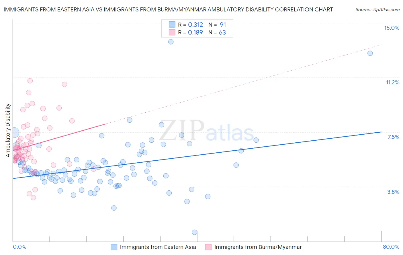 Immigrants from Eastern Asia vs Immigrants from Burma/Myanmar Ambulatory Disability