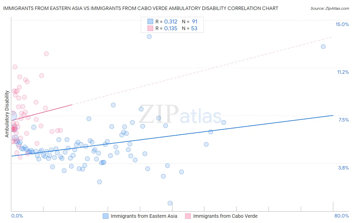 Immigrants from Eastern Asia vs Immigrants from Cabo Verde Ambulatory Disability