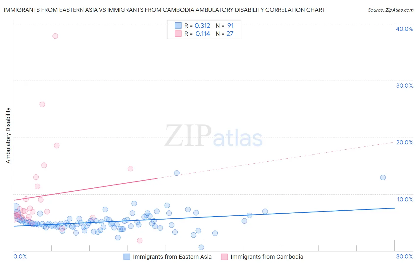 Immigrants from Eastern Asia vs Immigrants from Cambodia Ambulatory Disability