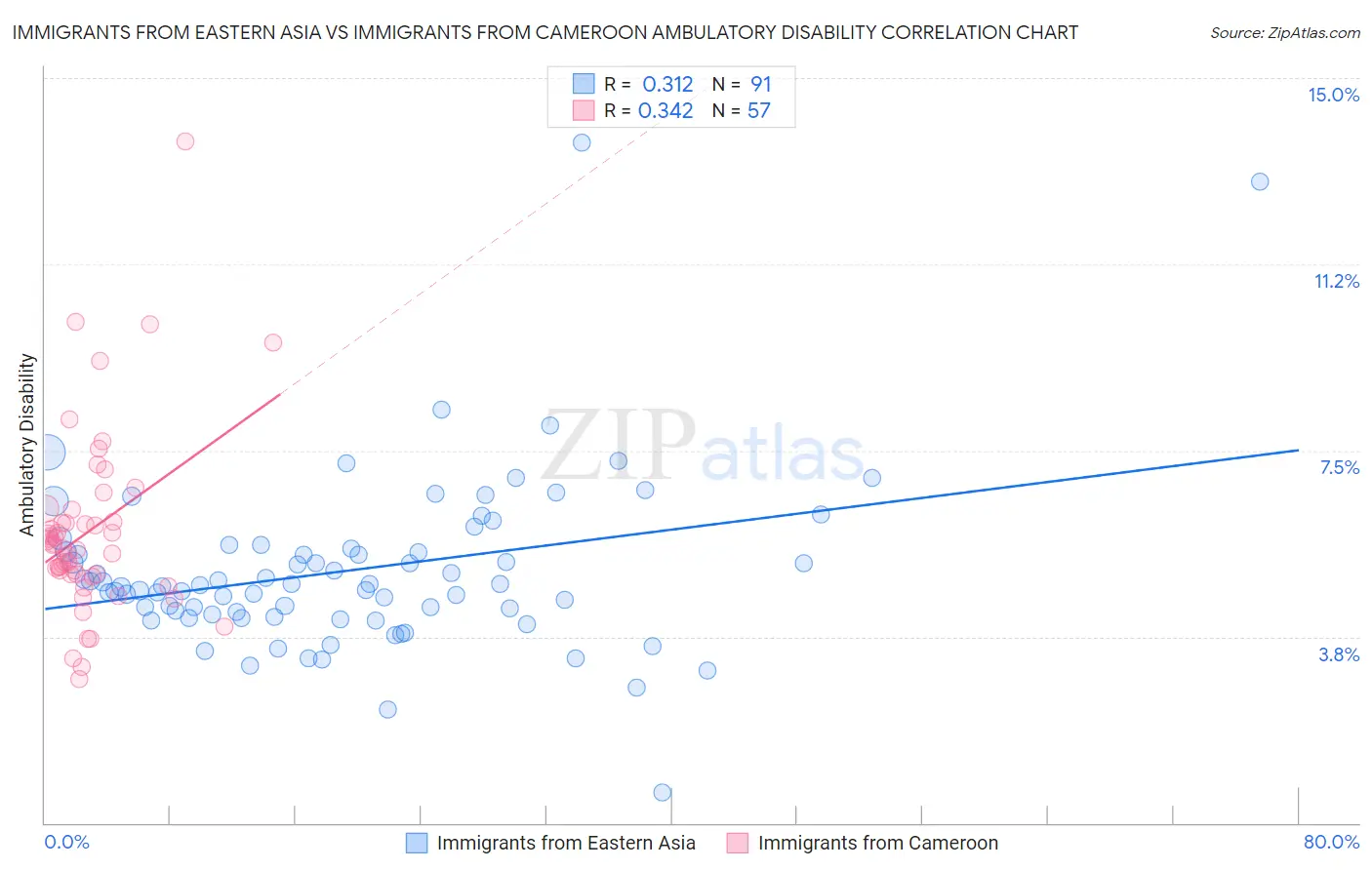 Immigrants from Eastern Asia vs Immigrants from Cameroon Ambulatory Disability