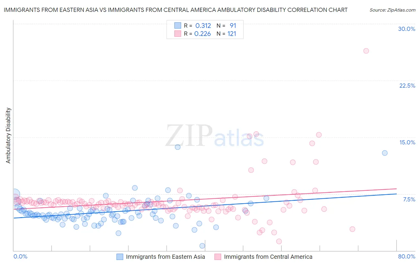 Immigrants from Eastern Asia vs Immigrants from Central America Ambulatory Disability