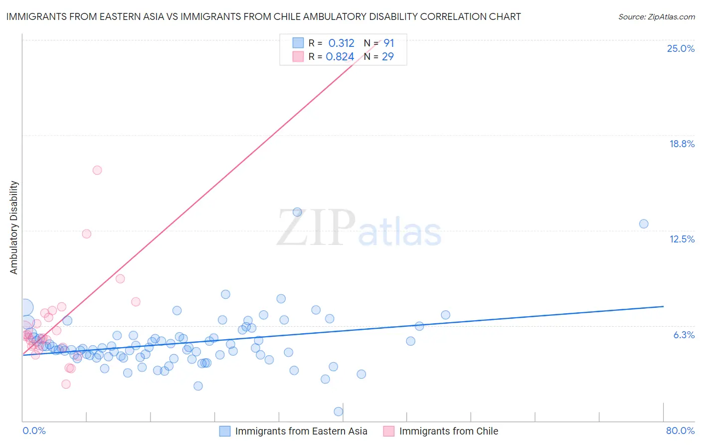 Immigrants from Eastern Asia vs Immigrants from Chile Ambulatory Disability