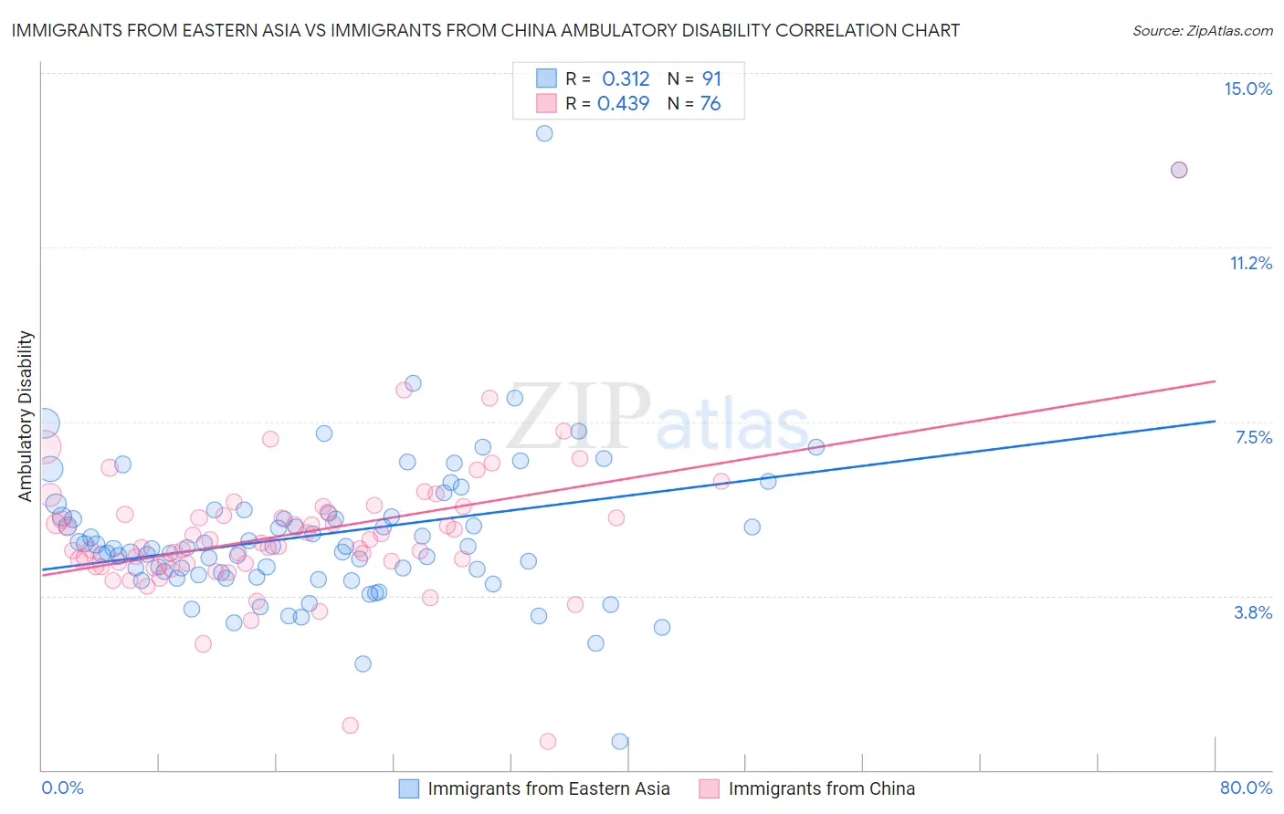 Immigrants from Eastern Asia vs Immigrants from China Ambulatory Disability