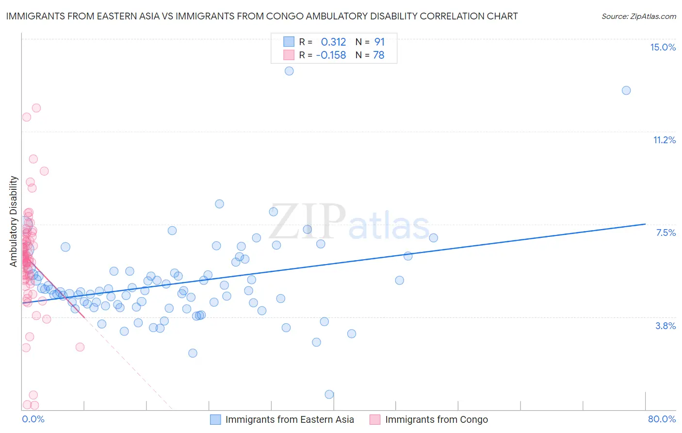 Immigrants from Eastern Asia vs Immigrants from Congo Ambulatory Disability