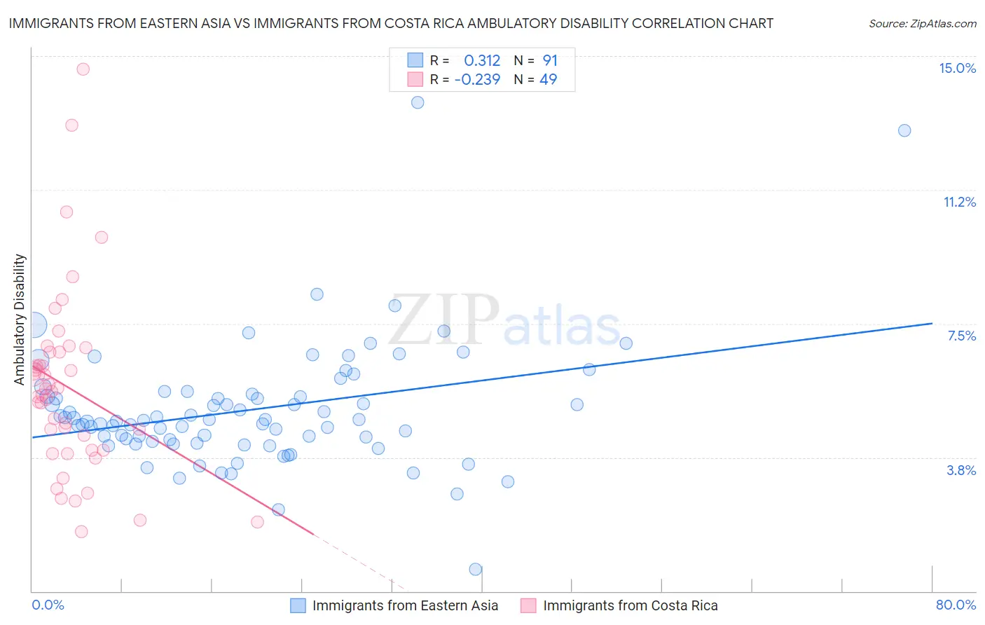 Immigrants from Eastern Asia vs Immigrants from Costa Rica Ambulatory Disability