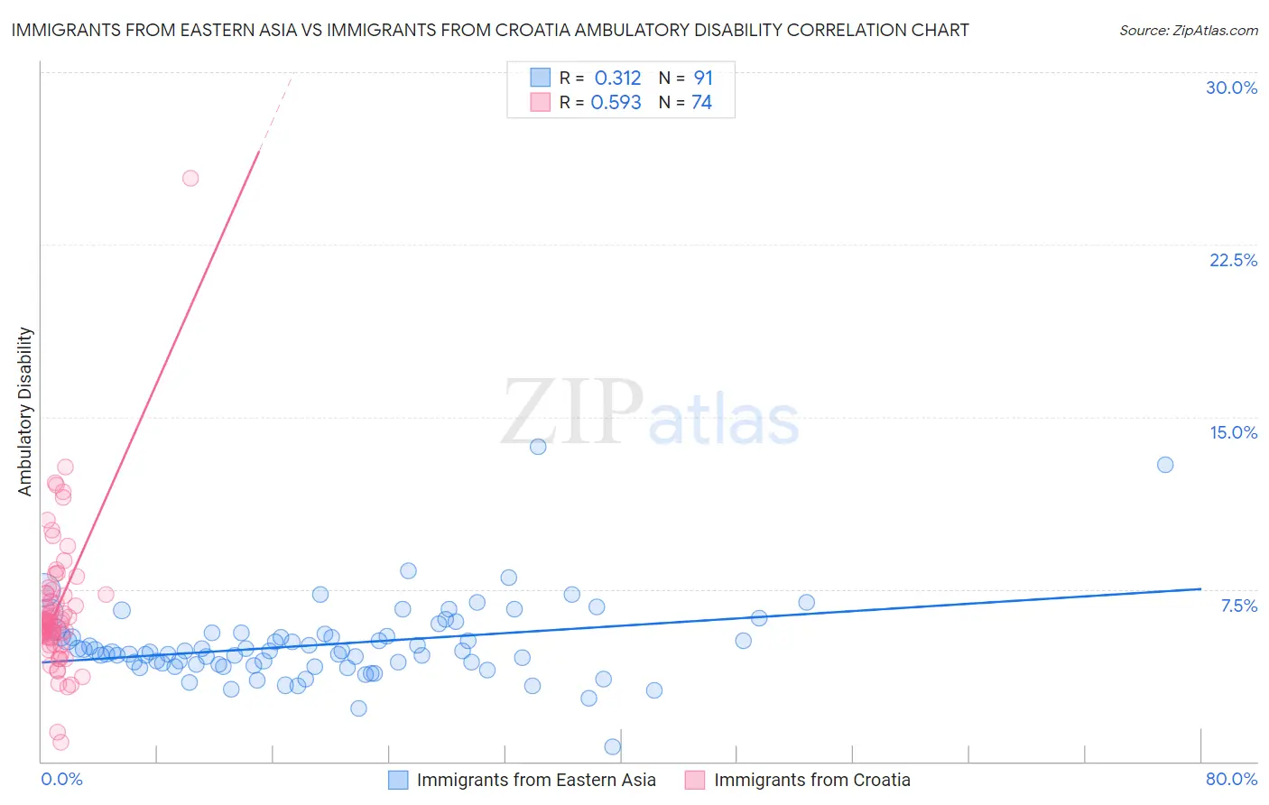 Immigrants from Eastern Asia vs Immigrants from Croatia Ambulatory Disability