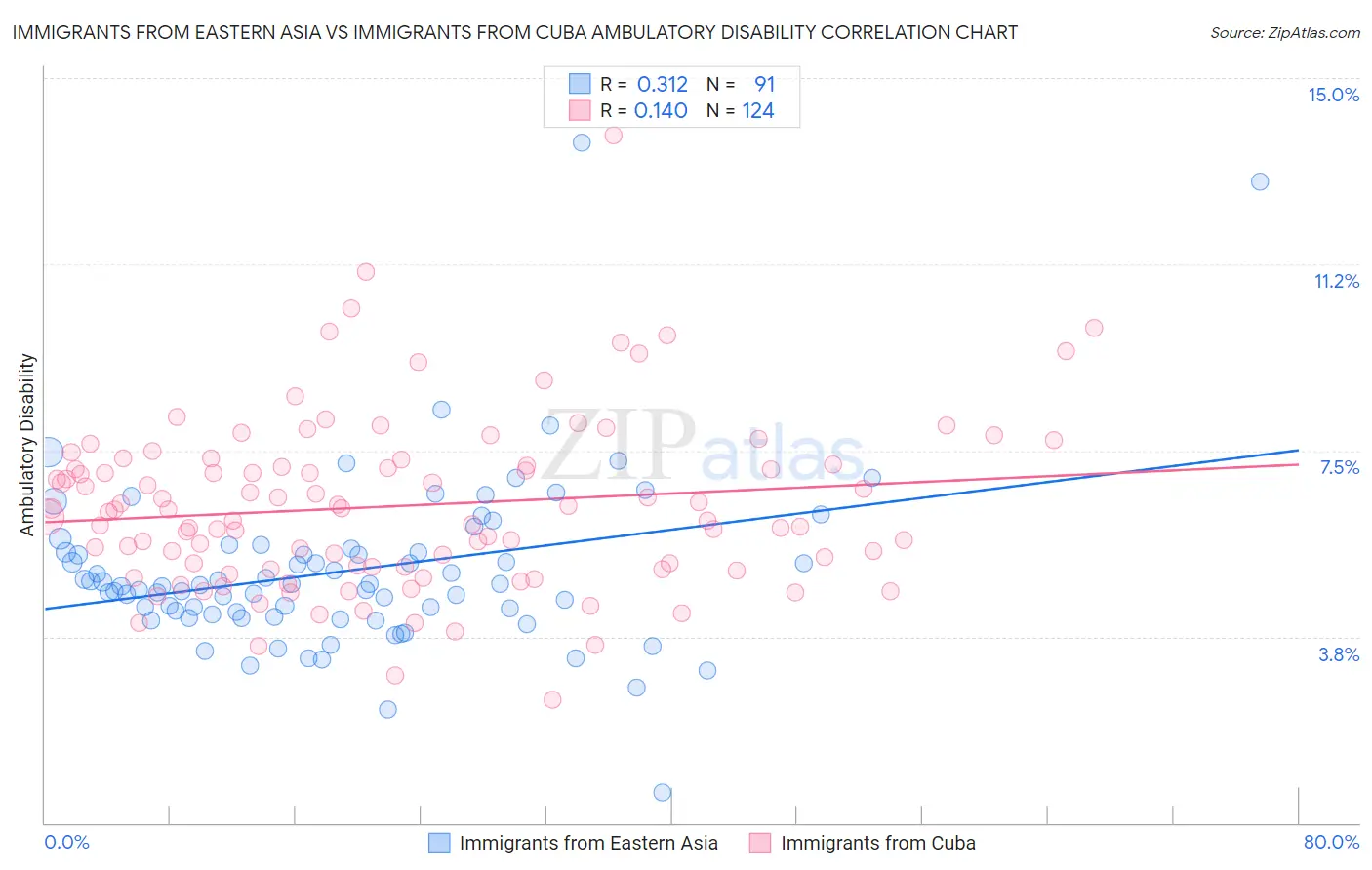 Immigrants from Eastern Asia vs Immigrants from Cuba Ambulatory Disability