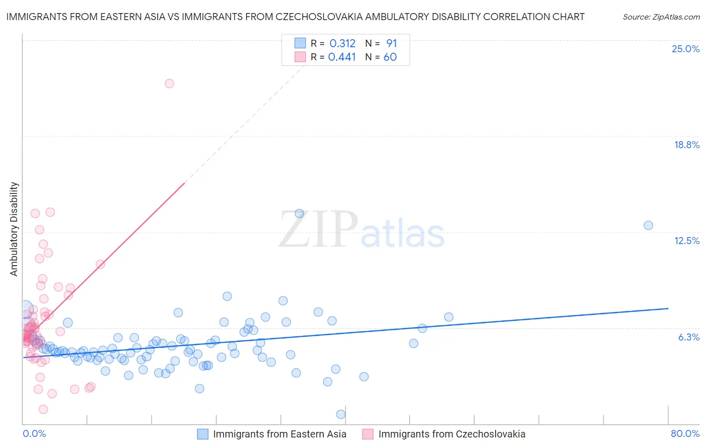 Immigrants from Eastern Asia vs Immigrants from Czechoslovakia Ambulatory Disability