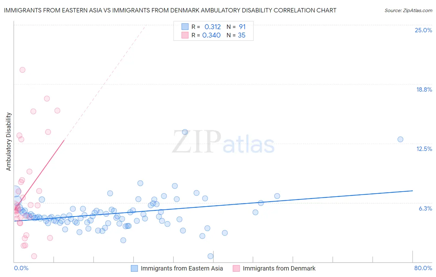Immigrants from Eastern Asia vs Immigrants from Denmark Ambulatory Disability